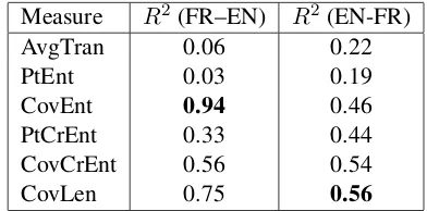 Table 3: Correlation of BLEU scores with phrase tablestatistical measures