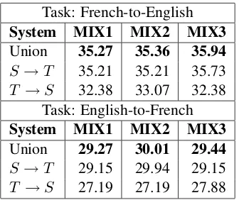 Table 4: Evaluation of the MIX systems