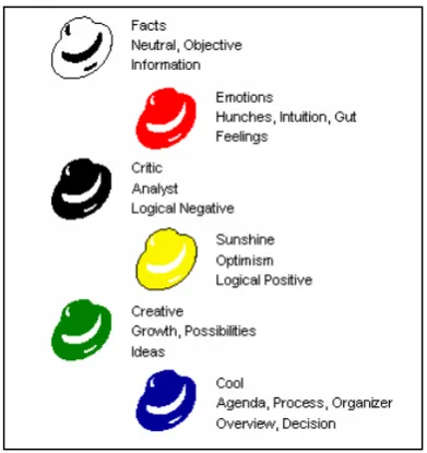 Figure 3.  The six thinking hats by De Bono.1