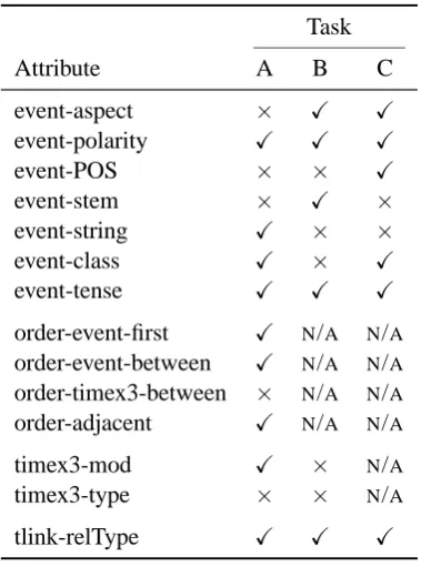 Table 2: Feature combinations used in the classiﬁersused as comparison bases. Features inspired by theones used by Hepple et al
