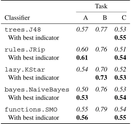 Table 3: Evaluation on held-out test data of classi-ﬁers trained on full train data. Values for the classi-ﬁers used as comparison bases are in italics