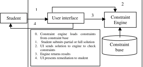 Fig. 2. Constraint Based Tutor components and 