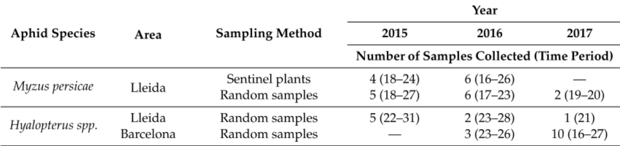 Table 1. Sampling conducted to identify the parasitoid and hyperparasitoid species associated with M