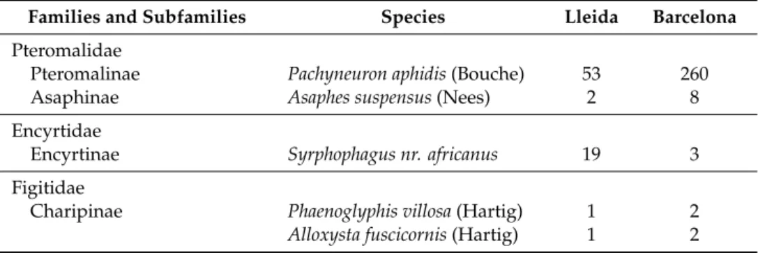 Table 3. Number of Hyalopterus spp. associated hyperparasitoid species collected during the 3-year  study in both surveyed areas