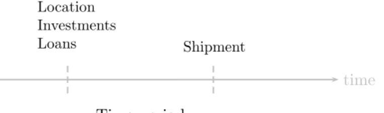Figure 1 illustrates the decisions to be made in a generic time period.