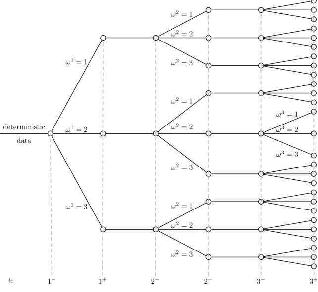 Figure 2: Scenario tree with three periods and three events for each period.