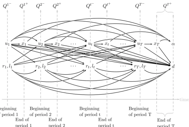 Figure 3: Interactions between variables and stages.