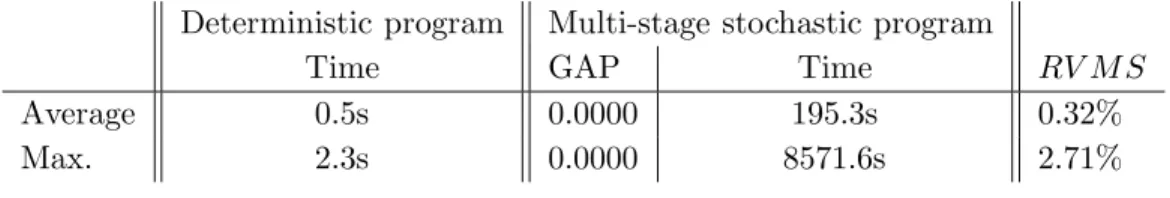 Table 1: Results, | S T |= 27