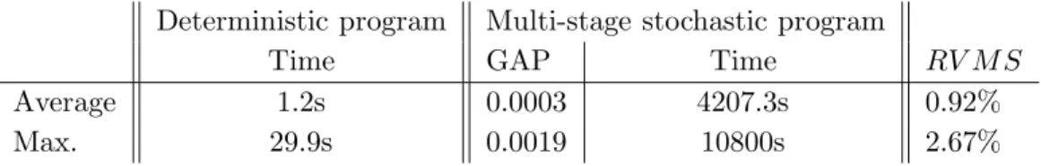 Table 2: Results, | S T |= 729