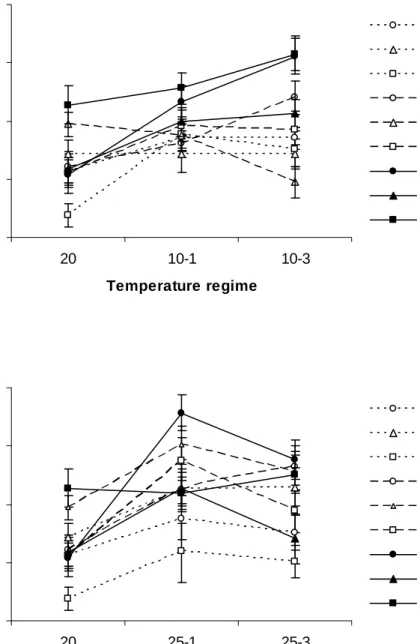 Figure 10. Effects of acclimation on upper lethal temperature following acclimation from 20°C to I