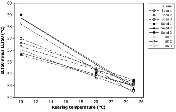 Figure  11.  ULT 50   minus  LLT 50   plotted  against  rearing  temperature  for  Myzus  persicae  clones  collected from Spain, UK and Sweden (codes for clones are shown in the figure)