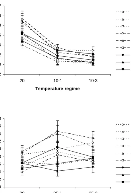 Figure 12. Effects of acclimation on chill movement threshold following acclimation from 20°C to I