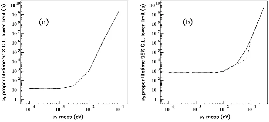 Fig. 2. (a): 95% C.L. lower limits for thestates cannot be seen at this scale. ν2 proper lifetime, assuming normal hierarchy
