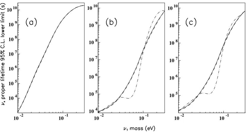 Fig. 3. (a): 95% C.L. lower limits for the ν2 → ν1 +γ proper lifetime, assuming inverted hierarchy