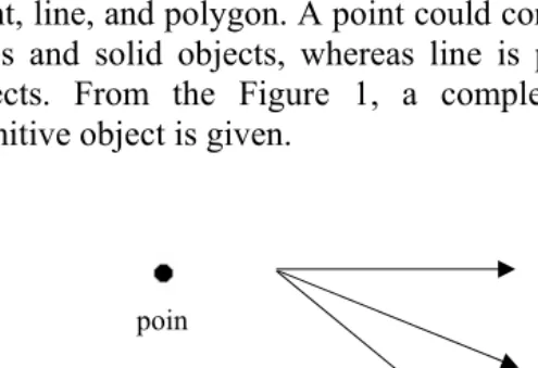 Figure 1: Geospatial object 