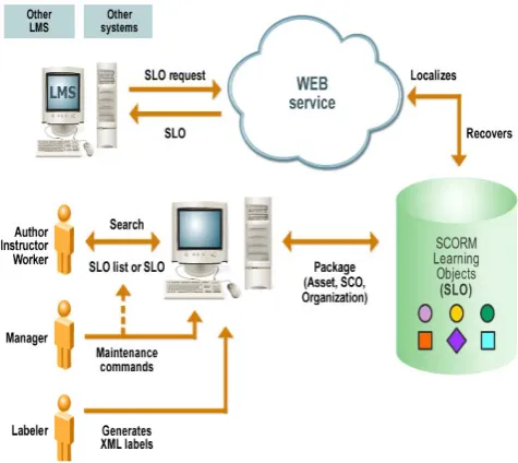 Figure 3. Learning object repository.  