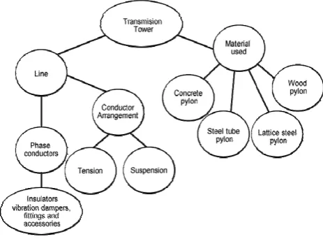 Fig. 6. Concept structure map for power-line energize   