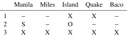 Table 1: A fragment of an entity grid for ﬁve entitiesacross three sentences.