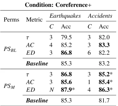 Table 3:Accuracies (%) of extending the stan-tion. Accuracies which are signiﬁcantly better than thebaseline (dard entity-based coherence model with multiple-ranklearning in sentence ordering using Coreference± op-p < .05) are indicated by *.