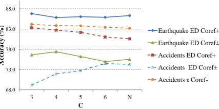 Figure 1: Eﬀect of C on testing accuracies in selectedsentence ordering experimental conﬁgurations.