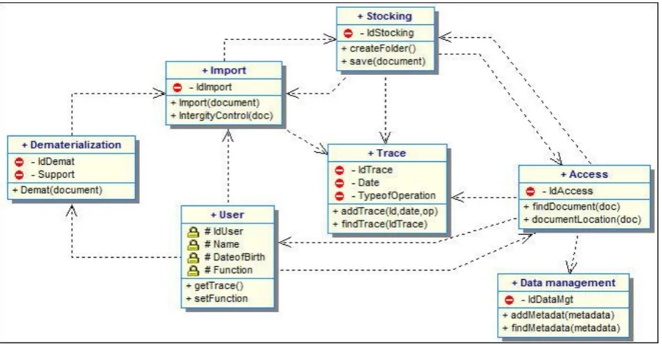 Fig 3: Class diagram associated to the management of an EAS 