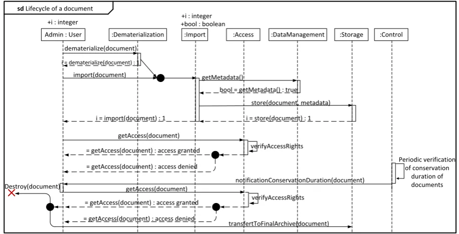 Fig 6: Evolution of a document in the system 