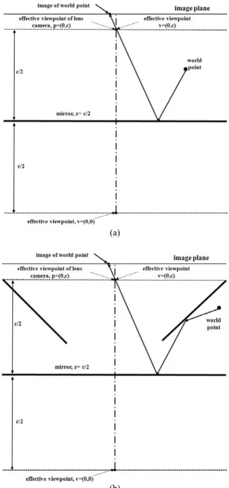 Fig. 1. Multi-view mirror imaging model in the pin-hole camera model. (a) is the planar mirror model, (b) shows the proposed multi-view mirror model