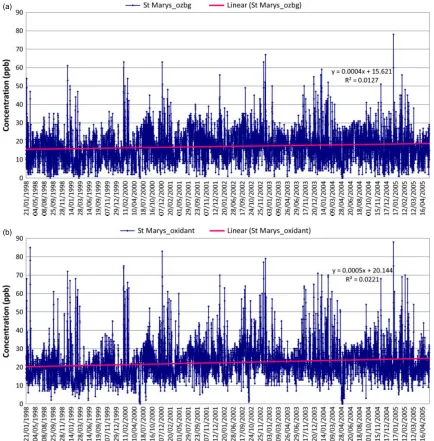 Figure 2. Background trends from night-time to early morning at St. Marys’ station when nitrogen oxide (NO) is zero, based on: (a) ozoneconcentration and (b) oxidant (Ozone+NO2) concentration.