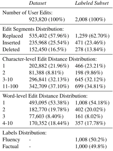 Table 3: Dataset of nearly 1 million user editswith single deleted, inserted or replaced segments,of which 2K are labeled