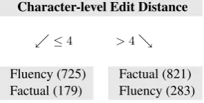 Figure 1: A decision tree that uses character-leveledit distance as a sole feature. The tree correctlyclassiﬁes 76% of the labeled user edits.