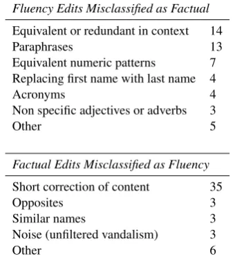 Table 6: Error types based on manual examina-tion of 50 ﬂuency edit misclassiﬁcations and 50factual edit misclassiﬁcations.