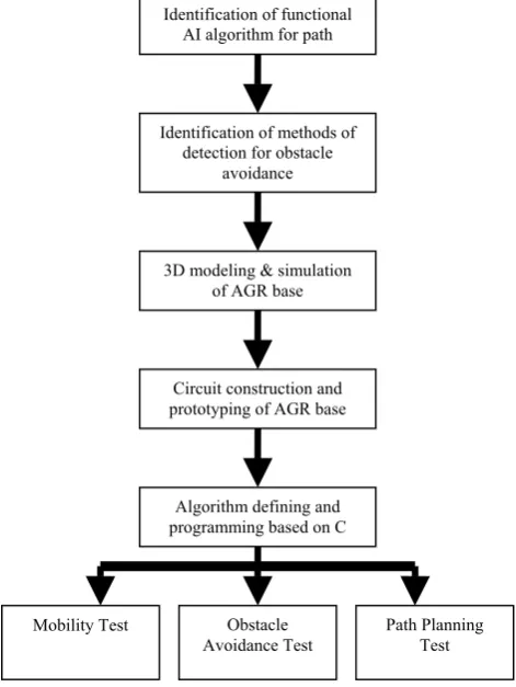 Fig. 1: Procedure identification and workflow diagram 