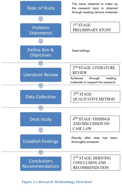 Figure 1.1 Research Methodology Flowchart 