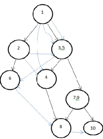 Fig.3 Program Dependency Graph 