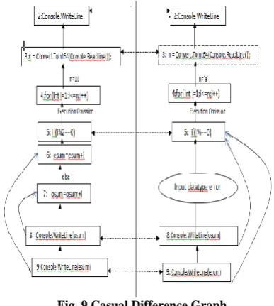 Fig. 9 Casual Difference Graph 