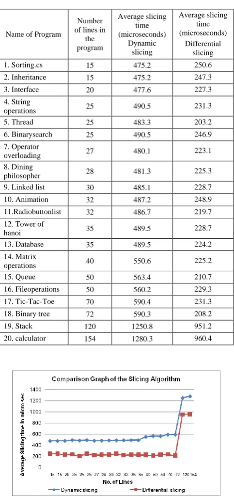 Table 2: Performance evaluation 