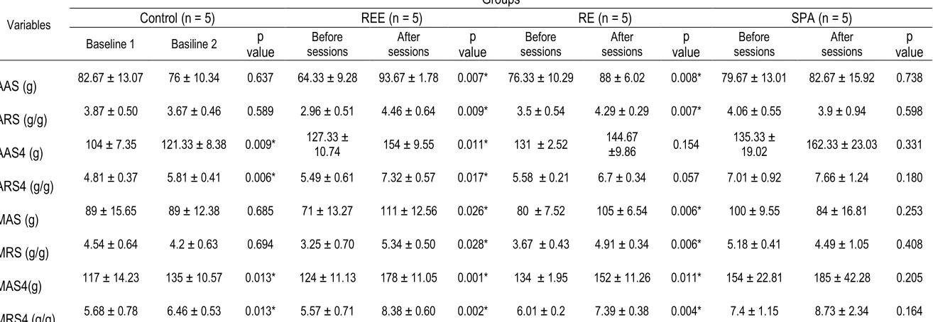 Table 1. Mean and standard deviation values of blood lactate levels before and after the resistance exercise with electrostimulation (RES), resistance exercise without electrical stimulator (RE), and spontaneous physical activity (SPA)