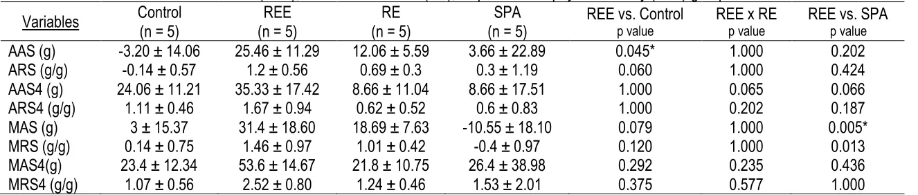 Table 3. Mean values and delta standard deviation (Δ) for muscle strength assessment before and after short-term chronic response of control, resistance exercise with electrostimulation (RES), resistance exercise (RE), e spontaneous physical activity (SPA)