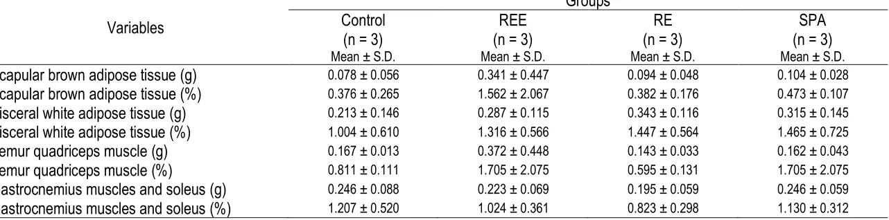 Table 5. Analysis of components from body composition of C57BL/6 mice from resistance exercise with electrostimulation (RES), resistance exercise without electrical stimulator (RE), and spontaneous physical activity (SPA), and control groups after ten sess