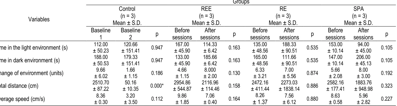 Table 7. Analysis of the immediate behavior of C57BL/6 mice of resistance exercise with electrical stimulation (REE), resistance exercise without electrical stimulator (RE) and spontaneous physical activity (SPA) and control group