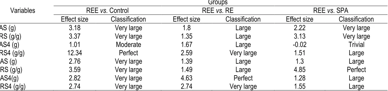 Table S4. Effect size of the mean values and standard deviation of the various muscle strength obtained before and after the use of resistance exercise with electrostimulation (RES), resistance exercise without electrical stimulator (RE), and spontaneous p