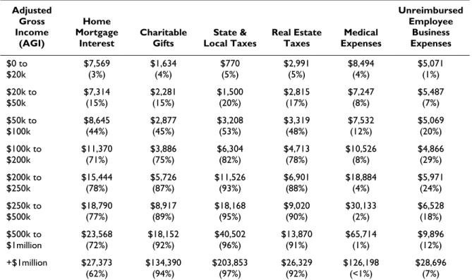 Table 2. Average Amount Claimed by Tax Filers for Various Tax Deductions, 2011  (share of total tax filers in each income group claiming each itemized deduction) 