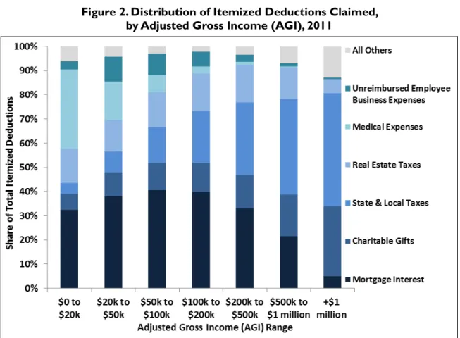 Figure 2 shows the distribution of various deductions claimed across income groups. These data  illustrate several trends