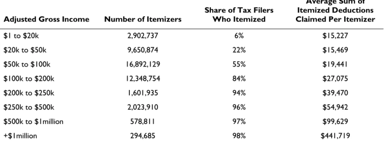 Table 1. Share of Tax Filers Claiming Itemized Tax Deductions  and Average Deduction Claimed, by Adjusted Gross Income (AGI), 2011 