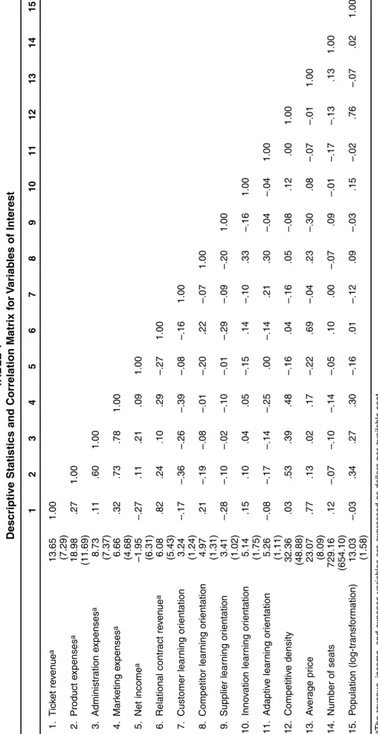 TABLE 1 Descriptive Statistics and Correlation Matrix for Variables of Interest 123456789101112131415 1.Ticket revenuea13.651.00 (7.29) 2.Product expensesa18.98.271.00 (11.69) 3.Administration expensesa8.73.11.601.00 (7.37) 4.Marketing expensesa6.66.32.73.
