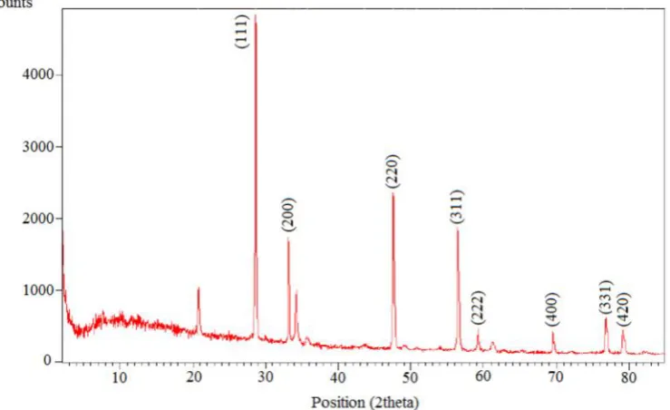 Figure 1. XRD pattern of annealed Fe-doped CeO2 sample