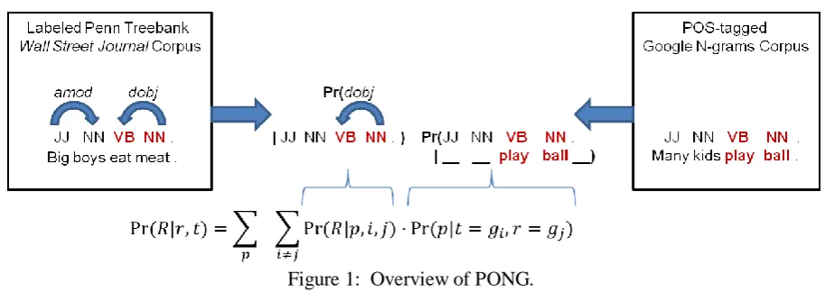 Figure 1:  Overview of PONG.   From the labeled corpus, PONG extracts abstract mappings from POS N-grams to relations