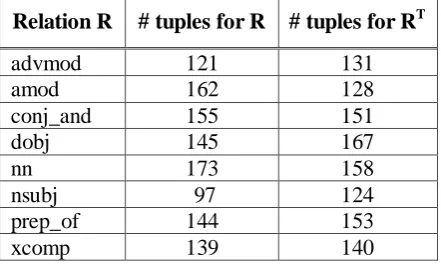 Table 3 shows the resulting number of (test tuples for each relation.  