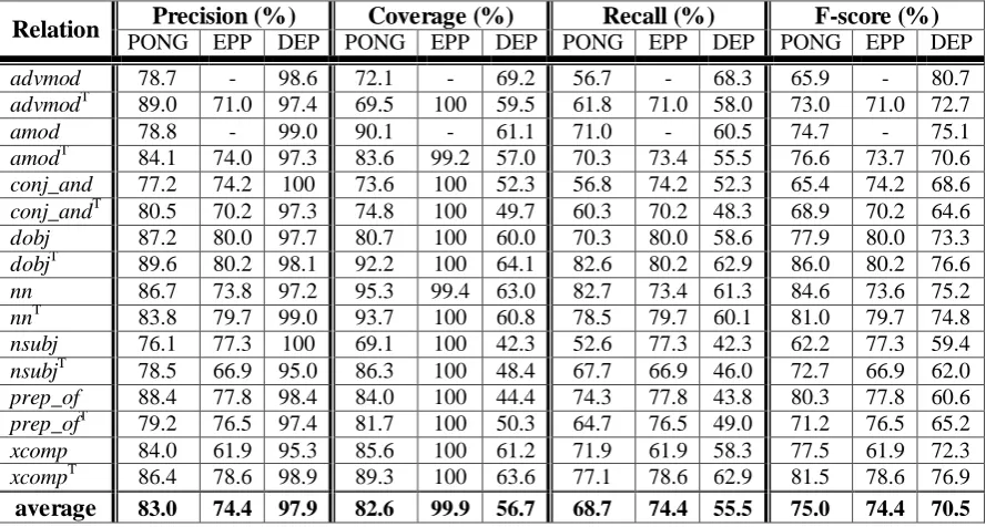 Table 5:  Coverage, Precision, Recall, and F-score for various relations; R is the inverse of relation PONG uses POS N-grams, EPP uses distributional similarity, and DEP uses dependency parses