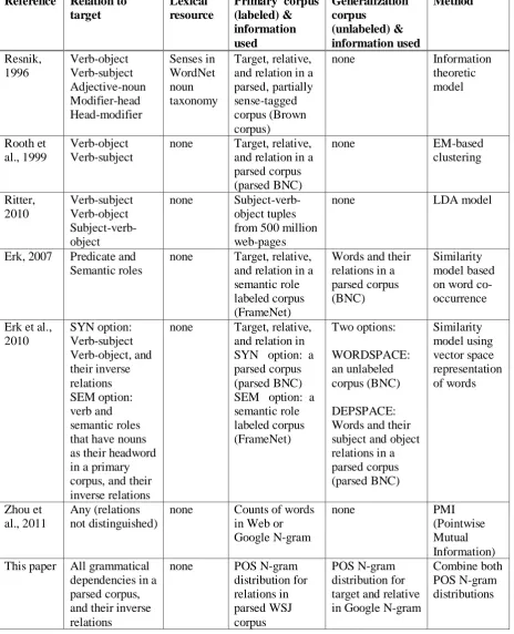 Table 6:  Comparison with prior methods to compute selectional preferences corpus  